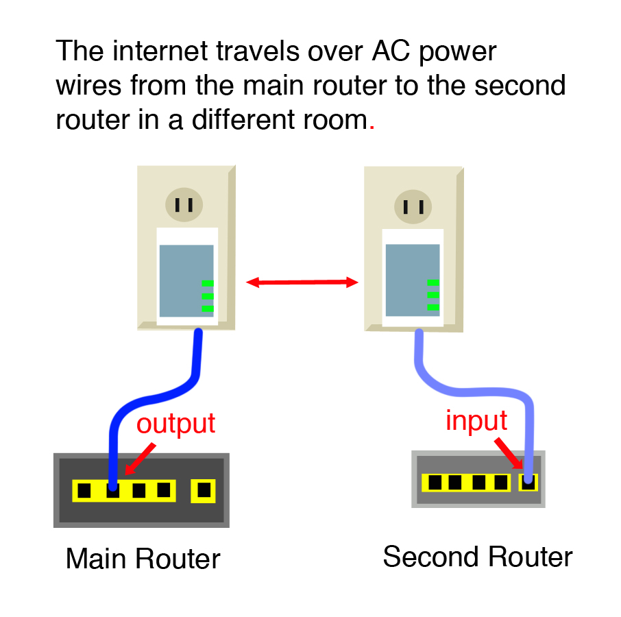 Brand X Internet - Powerline Ethernet Extension